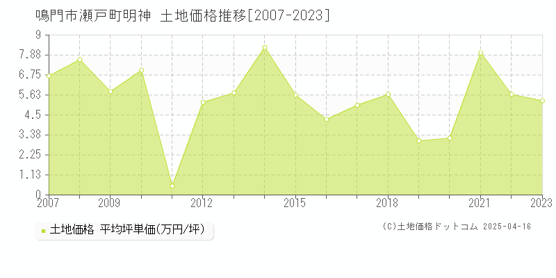 鳴門市瀬戸町明神の土地取引事例推移グラフ 