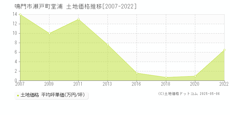 瀬戸町堂浦(鳴門市)の土地価格推移グラフ(坪単価)[2007-2022年]
