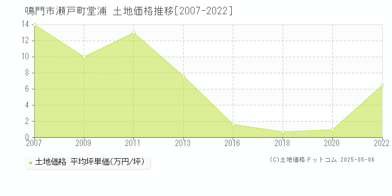 鳴門市瀬戸町堂浦の土地価格推移グラフ 