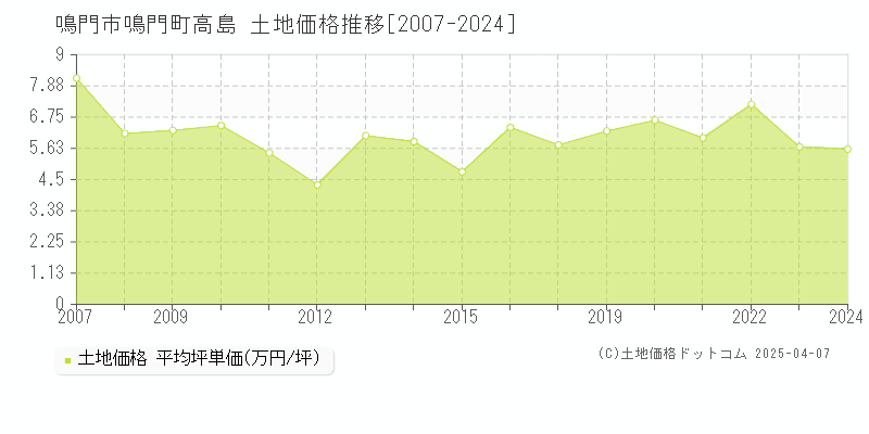 鳴門市鳴門町高島の土地価格推移グラフ 