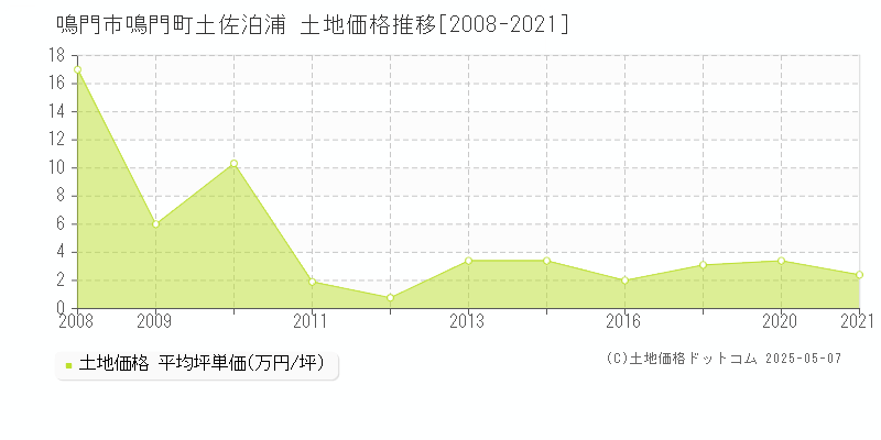鳴門町土佐泊浦(鳴門市)の土地価格推移グラフ(坪単価)[2008-2021年]
