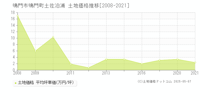 鳴門市鳴門町土佐泊浦の土地価格推移グラフ 