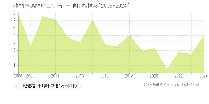 鳴門市鳴門町三ツ石の土地価格推移グラフ 