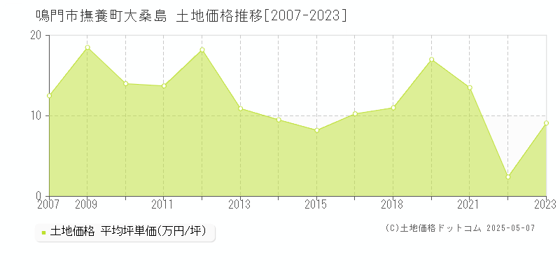 撫養町大桑島(鳴門市)の土地価格推移グラフ(坪単価)[2007-2023年]