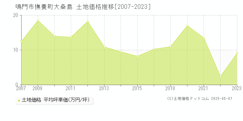 鳴門市撫養町大桑島の土地価格推移グラフ 