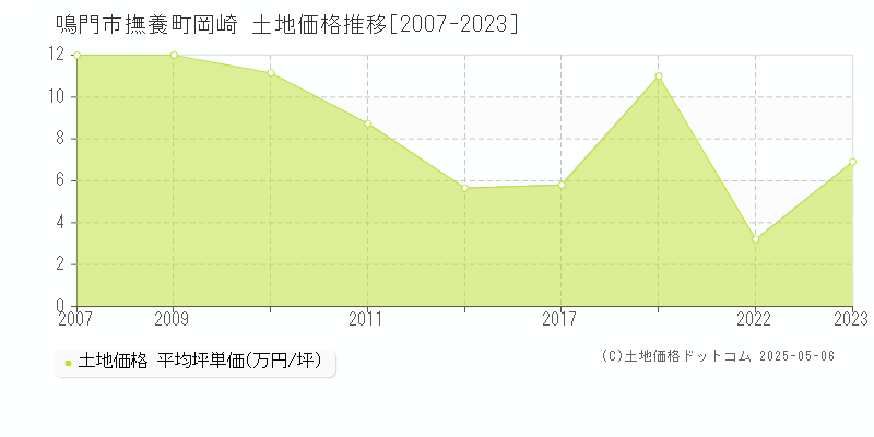 撫養町岡崎(鳴門市)の土地価格推移グラフ(坪単価)[2007-2023年]