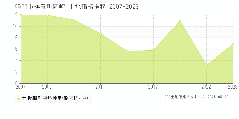 鳴門市撫養町岡崎の土地価格推移グラフ 