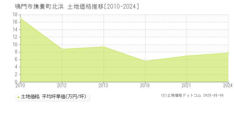 撫養町北浜(鳴門市)の土地価格推移グラフ(坪単価)[2010-2024年]