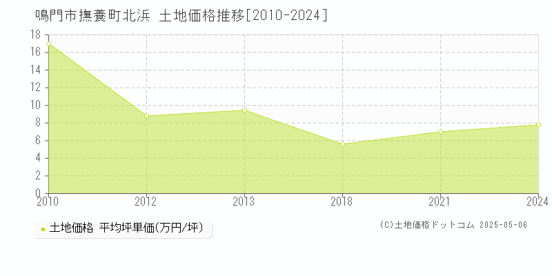 鳴門市撫養町北浜の土地価格推移グラフ 