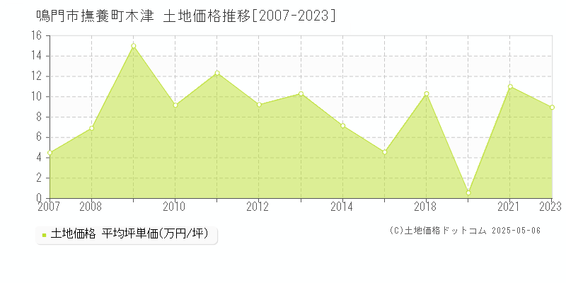撫養町木津(鳴門市)の土地価格推移グラフ(坪単価)[2007-2023年]