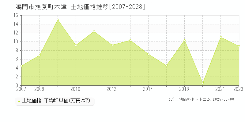 鳴門市撫養町木津の土地価格推移グラフ 