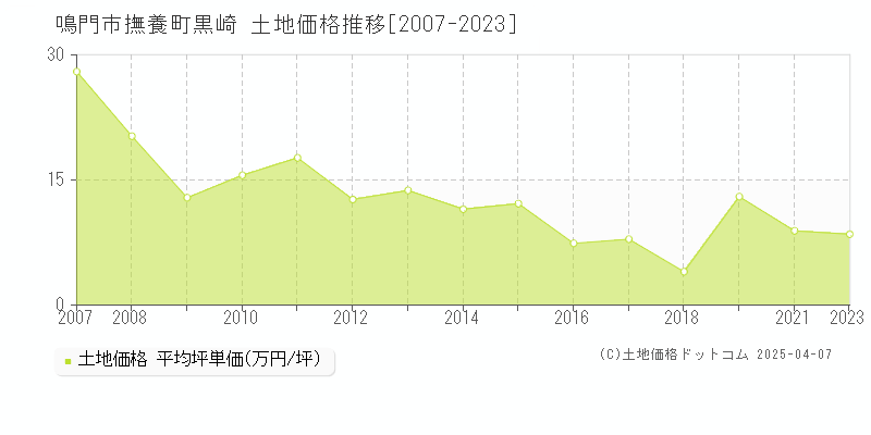 鳴門市撫養町黒崎の土地価格推移グラフ 