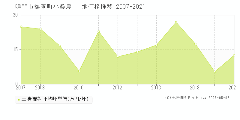 撫養町小桑島(鳴門市)の土地価格推移グラフ(坪単価)[2007-2021年]