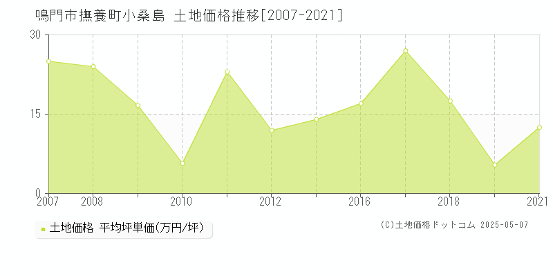 鳴門市撫養町小桑島の土地価格推移グラフ 