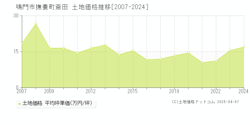 鳴門市撫養町斎田の土地価格推移グラフ 