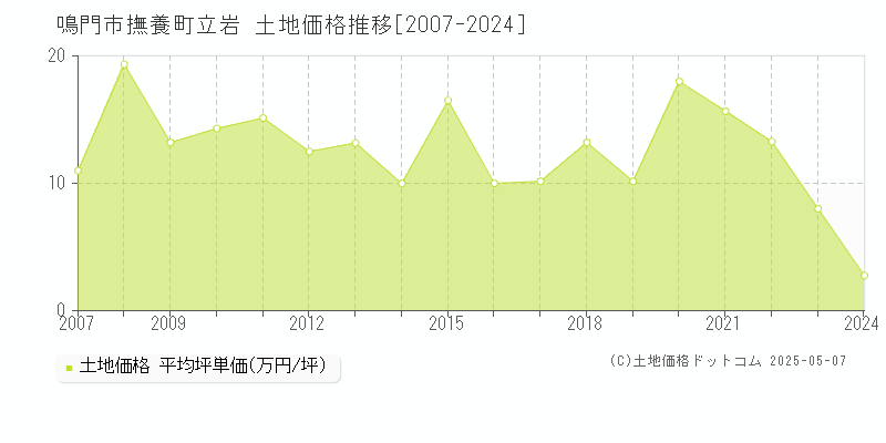 撫養町立岩(鳴門市)の土地価格推移グラフ(坪単価)[2007-2024年]