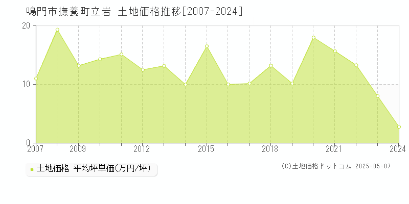 鳴門市撫養町立岩の土地取引事例推移グラフ 