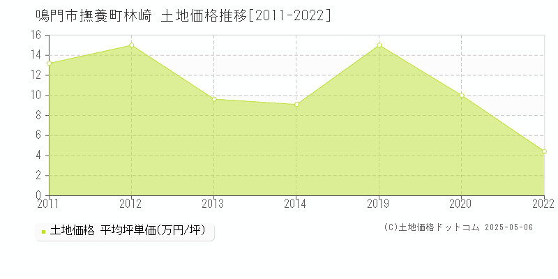 撫養町林崎(鳴門市)の土地価格推移グラフ(坪単価)[2011-2022年]