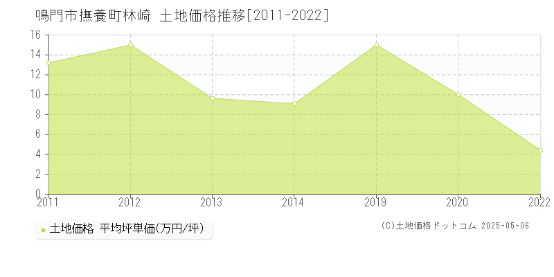 鳴門市撫養町林崎の土地価格推移グラフ 