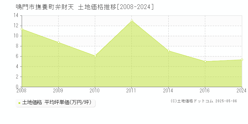 撫養町弁財天(鳴門市)の土地価格推移グラフ(坪単価)[2008-2024年]