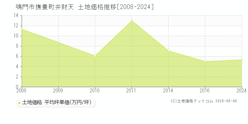 鳴門市撫養町弁財天の土地価格推移グラフ 