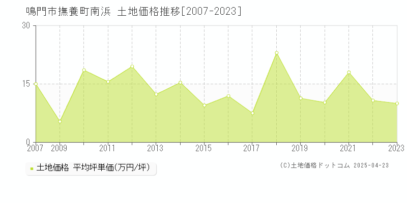 鳴門市撫養町南浜の土地価格推移グラフ 