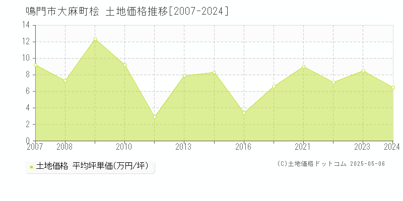 大麻町桧(鳴門市)の土地価格推移グラフ(坪単価)[2007-2024年]