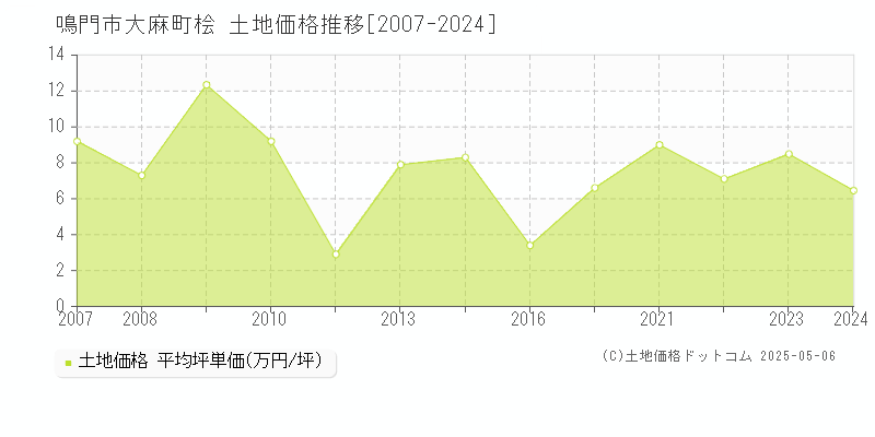 鳴門市大麻町桧の土地価格推移グラフ 