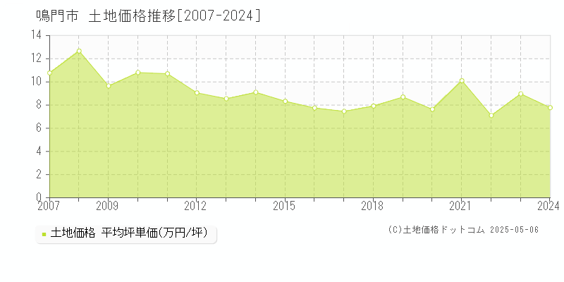 全域(鳴門市)の土地価格推移グラフ(坪単価)[2007-2024年]