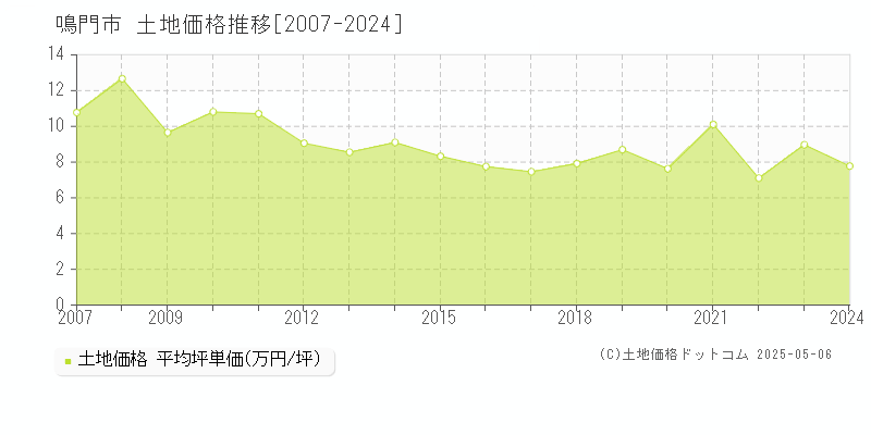 鳴門市の土地価格推移グラフ 