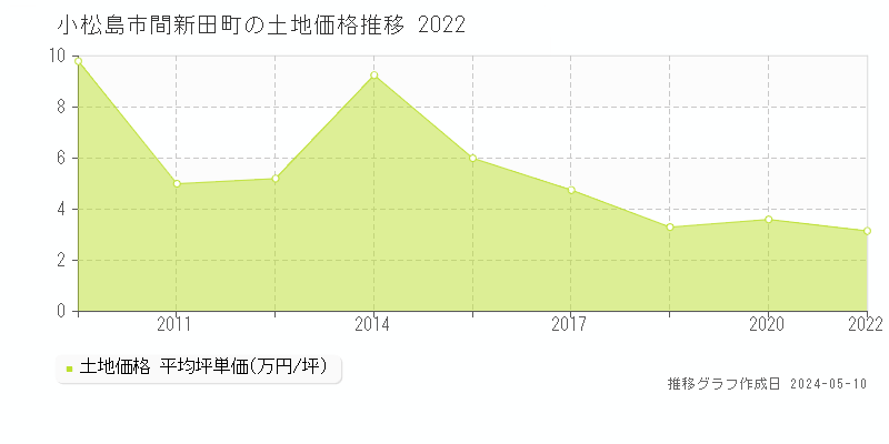小松島市間新田町の土地価格推移グラフ 