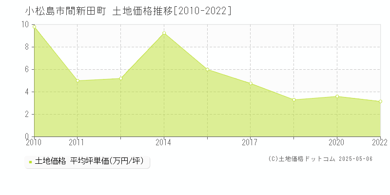 間新田町(小松島市)の土地価格推移グラフ(坪単価)[2010-2022年]