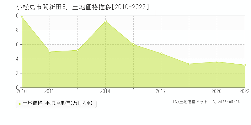 小松島市間新田町の土地価格推移グラフ 