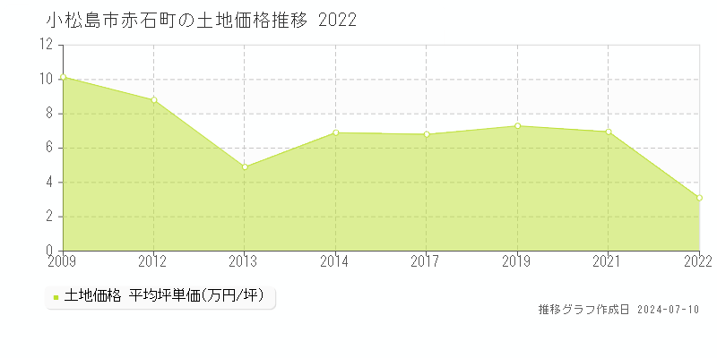 小松島市赤石町の土地価格推移グラフ 
