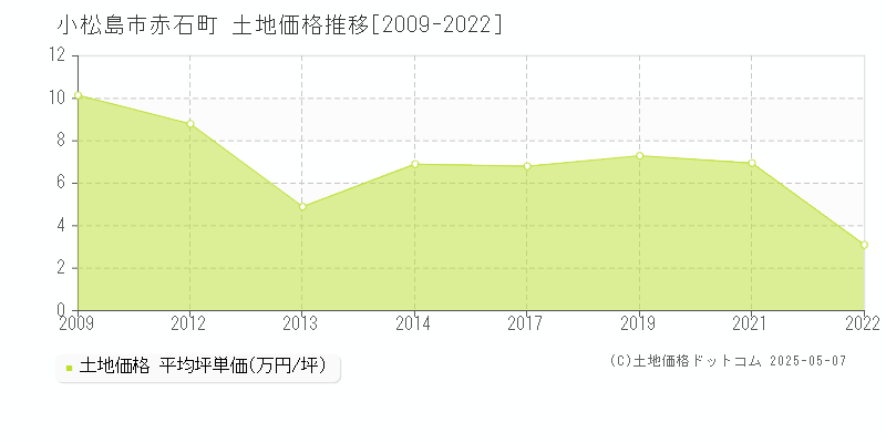 赤石町(小松島市)の土地価格推移グラフ(坪単価)[2009-2022年]