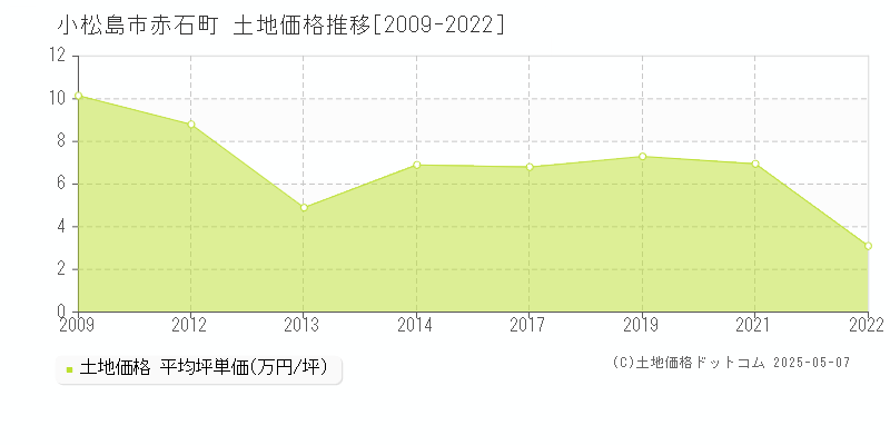 小松島市赤石町の土地価格推移グラフ 