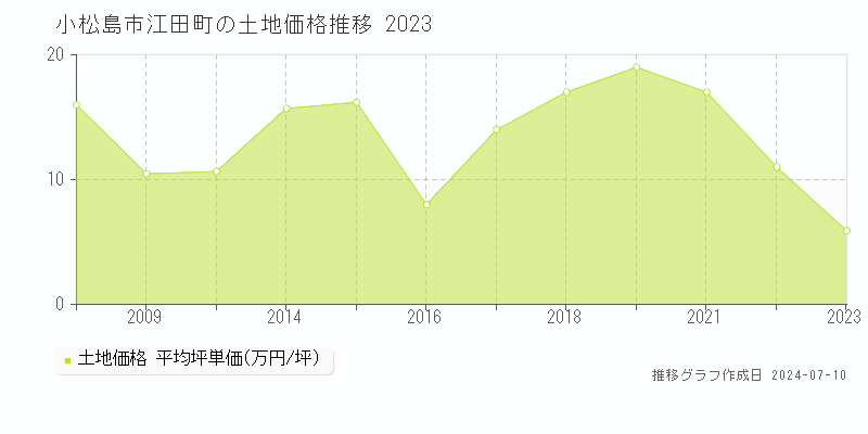 小松島市江田町の土地価格推移グラフ 