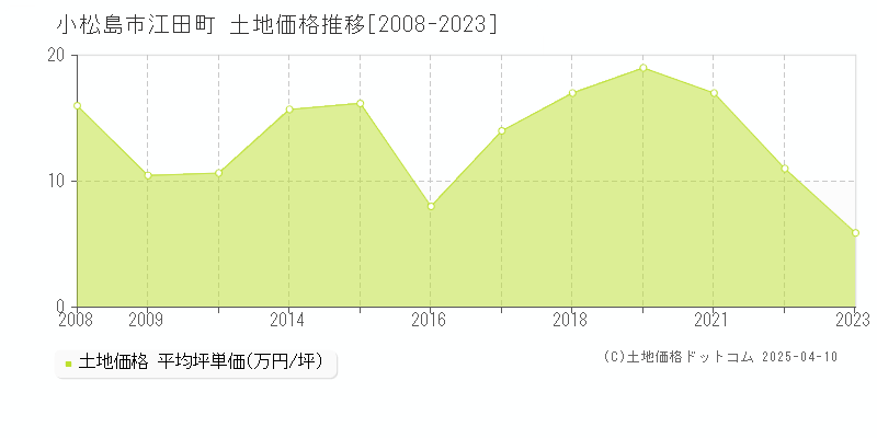 小松島市江田町の土地価格推移グラフ 