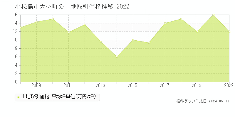 小松島市大林町の土地価格推移グラフ 