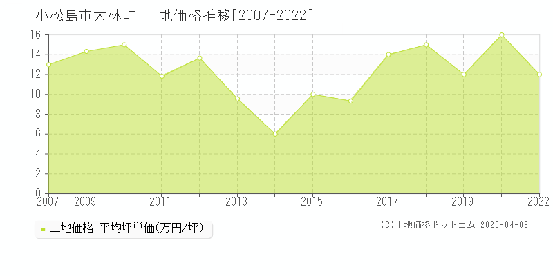 小松島市大林町の土地価格推移グラフ 