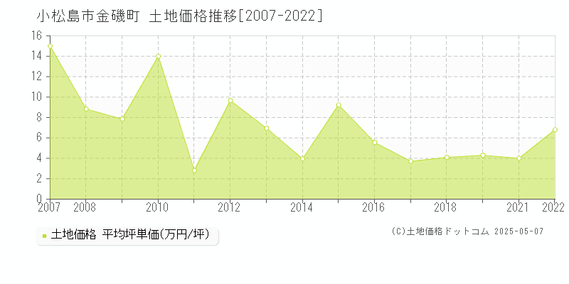 金磯町(小松島市)の土地価格推移グラフ(坪単価)[2007-2022年]