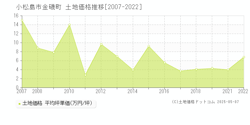 小松島市金磯町の土地価格推移グラフ 