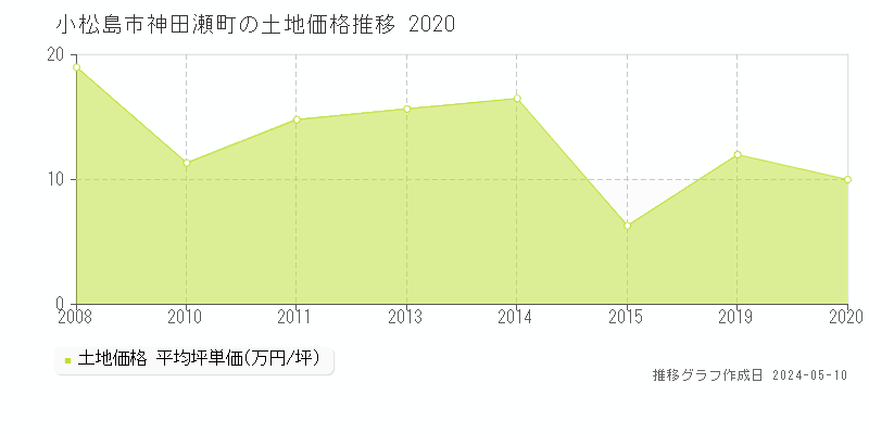 小松島市神田瀬町の土地価格推移グラフ 