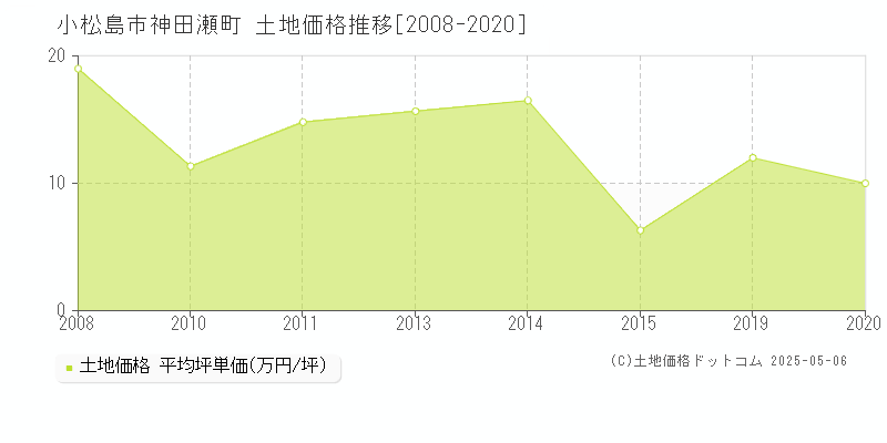 神田瀬町(小松島市)の土地価格推移グラフ(坪単価)[2008-2020年]