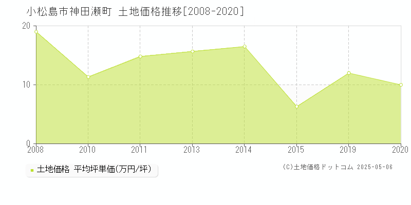 小松島市神田瀬町の土地価格推移グラフ 