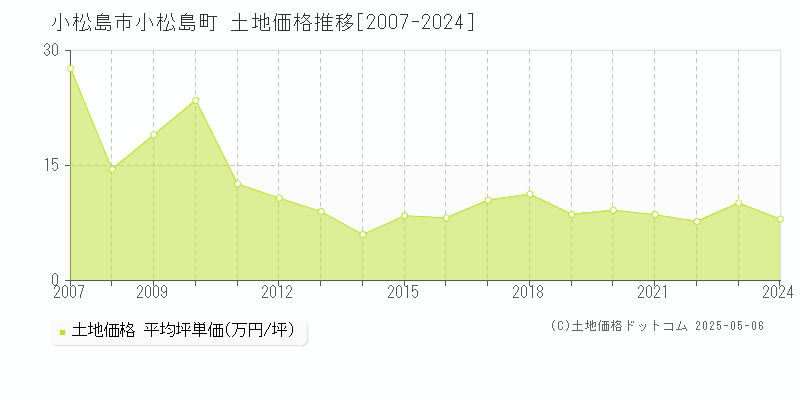 小松島町(小松島市)の土地価格推移グラフ(坪単価)[2007-2024年]