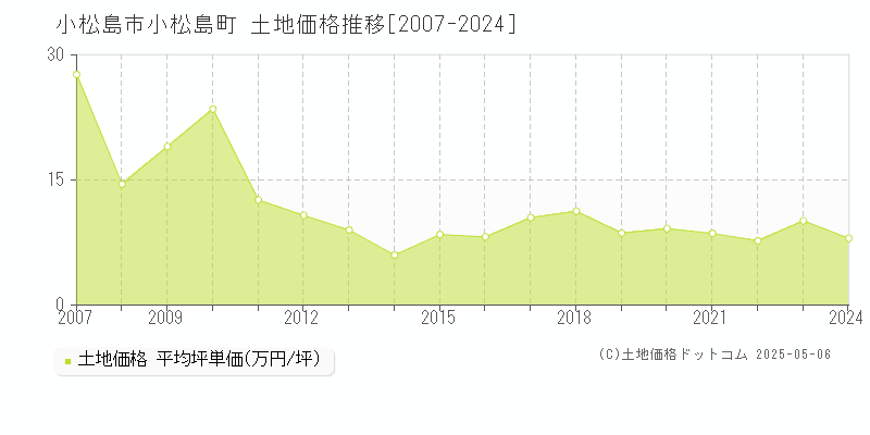 小松島市小松島町の土地価格推移グラフ 