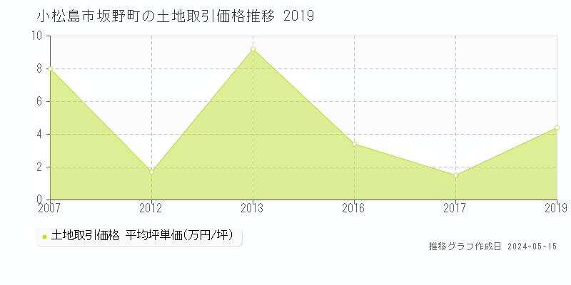 小松島市坂野町の土地価格推移グラフ 