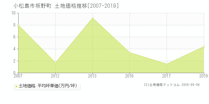 坂野町(小松島市)の土地価格推移グラフ(坪単価)[2007-2019年]