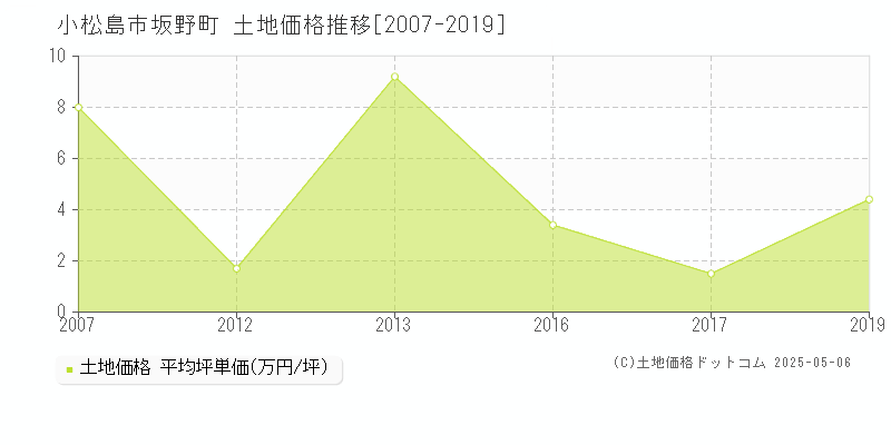 小松島市坂野町の土地価格推移グラフ 